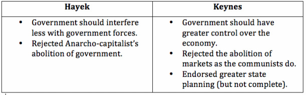 Beliefs of keynesian and free market economics